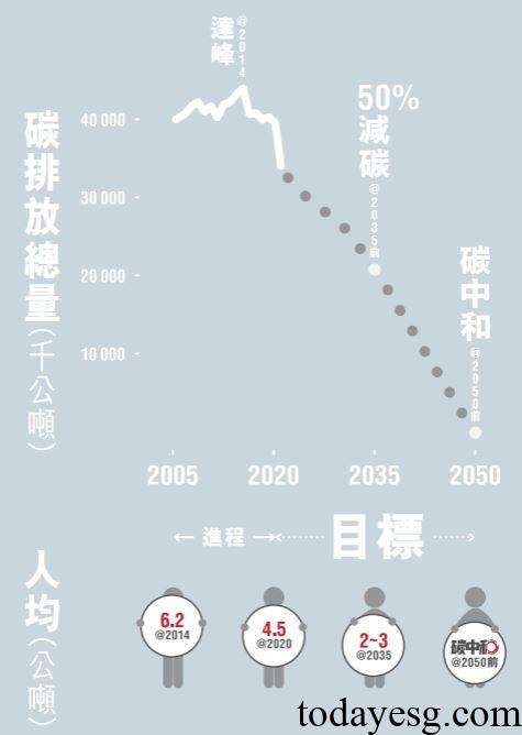 香港2050气候行动蓝图碳减排目标