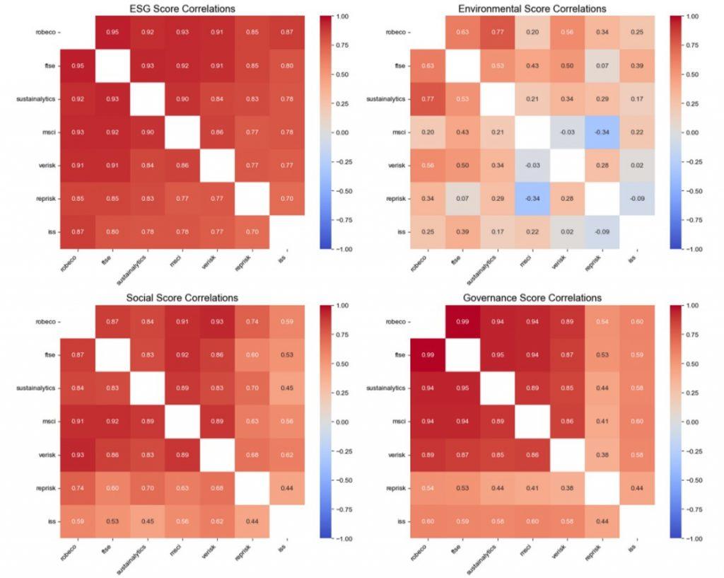 IMF Sovereign ESG Correlations