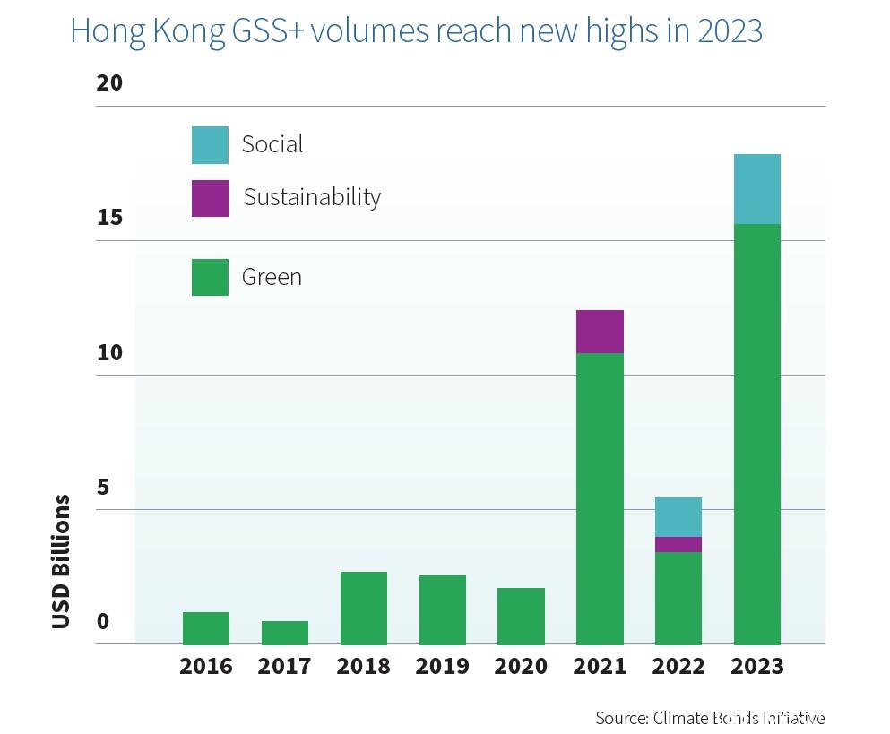 Hong Kong Sustainable Bond 
