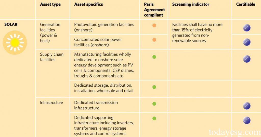 Climate Bonds Taxonomy Example