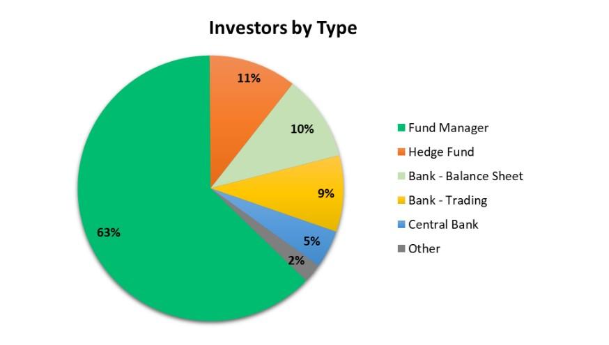 Green Bond Investors