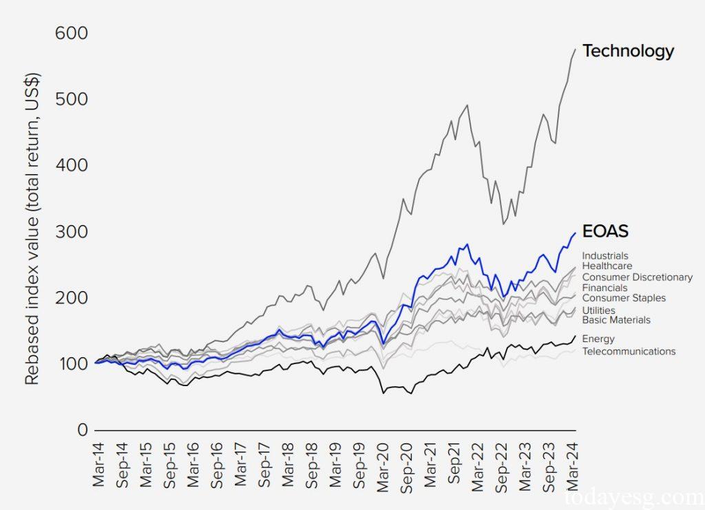 Global Green Economy Performance