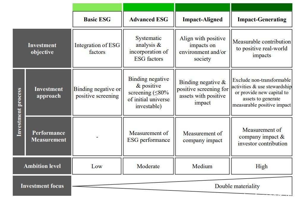 Sustainable Investment Classification Method