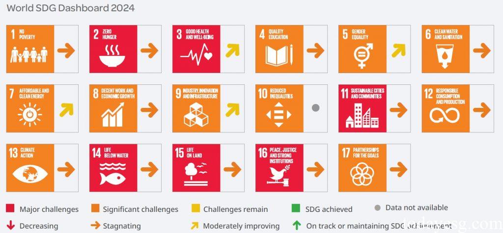 World Sustainable Development Goals Index Dashboard