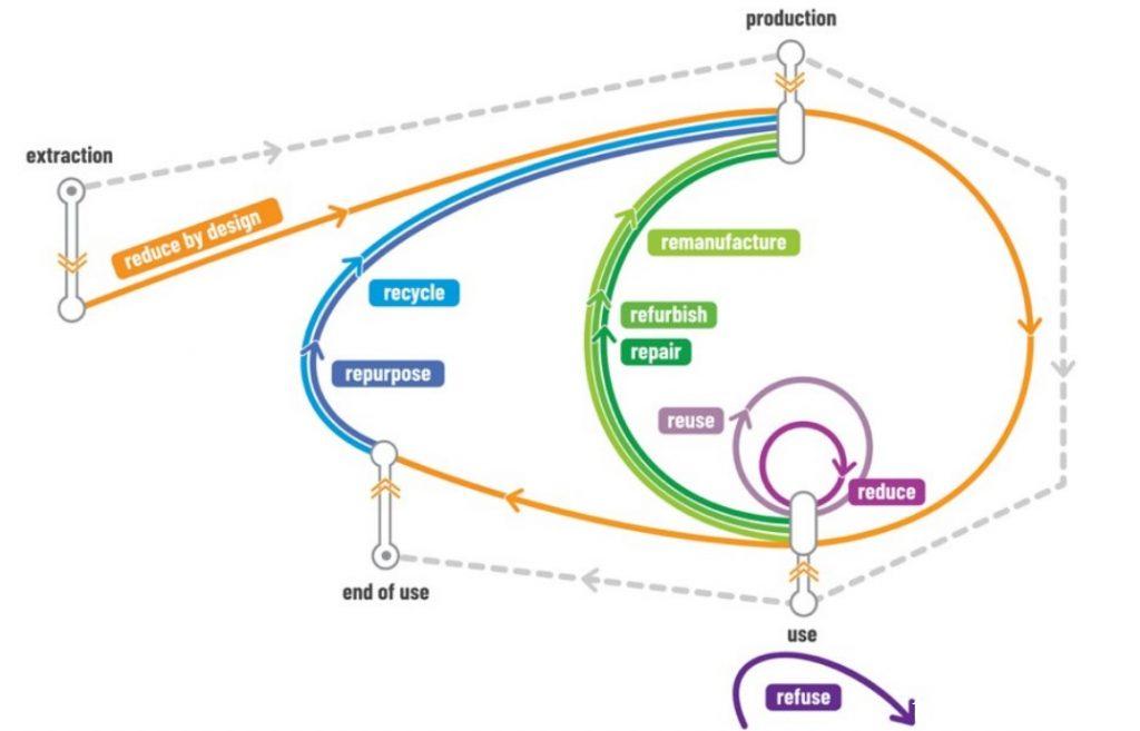 Circular Economy