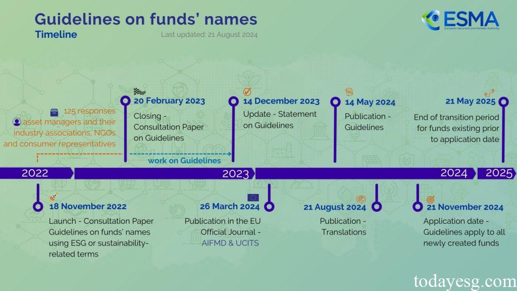 ESG Fund Naming Guidelines