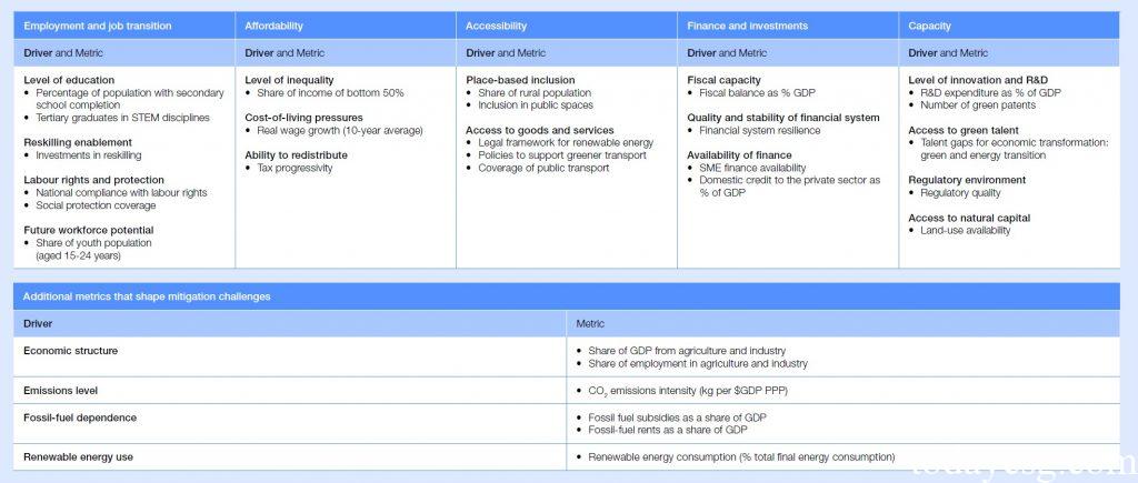 Equitable Transition Classification Indicators