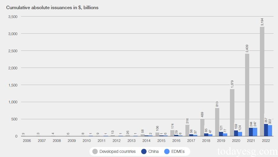 Asian Net Zero Transition Bond Market 