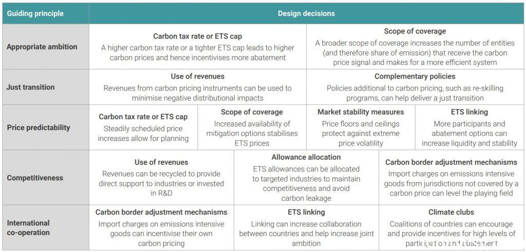 Governmental Carbon Pricing