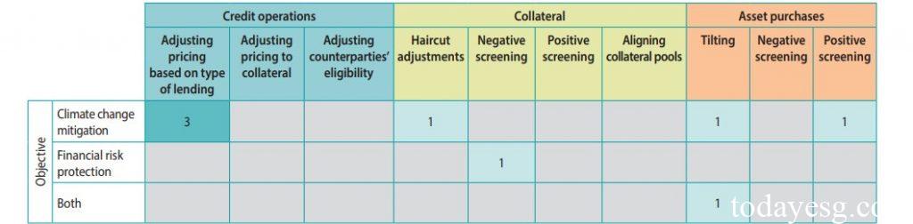 Central Bank Climate Actions