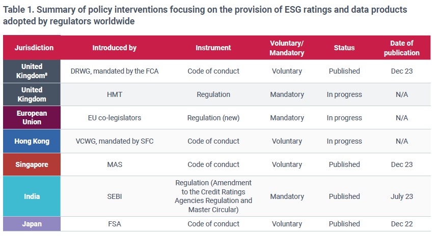 ESG Rating and Data Product Regulations