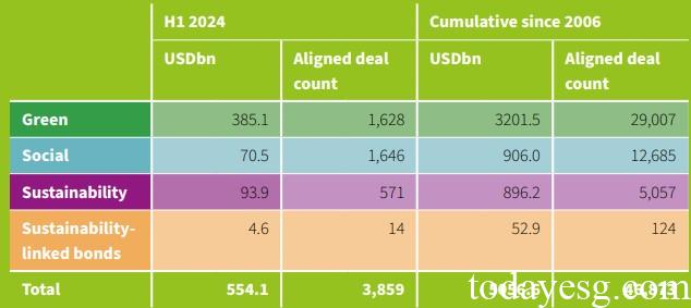 Global Sustainable Bond Market