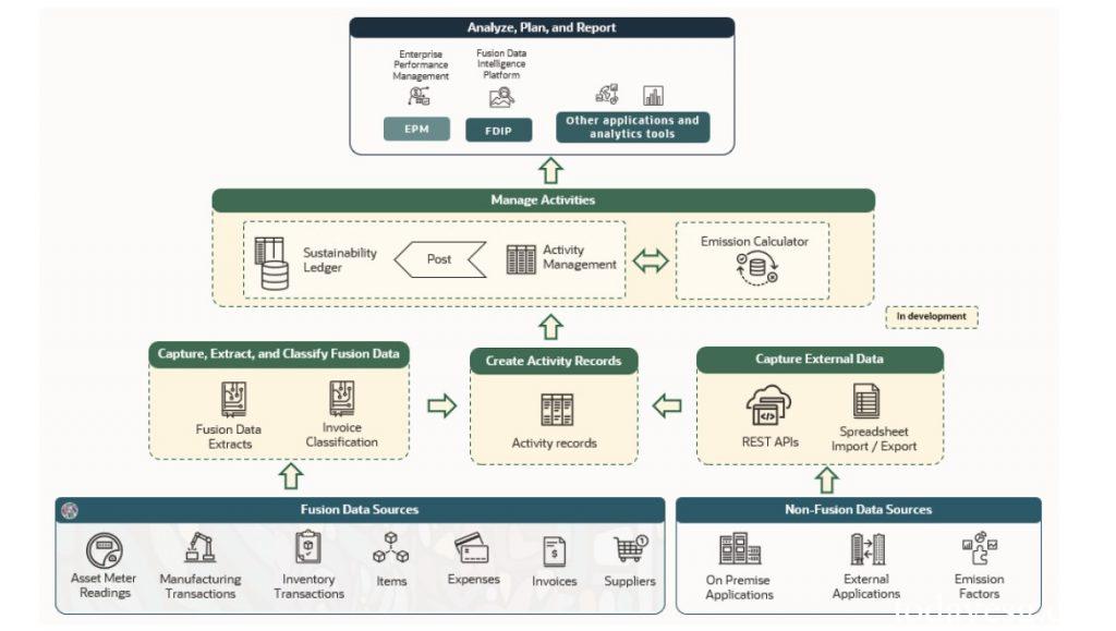 Oracle Fusion Cloud Sustainability