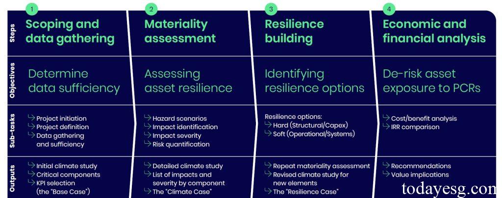 Physical Climate Risk Assessment Methodology