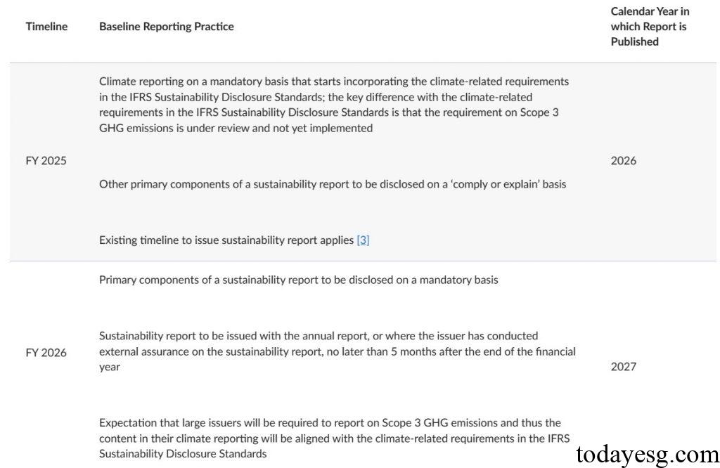 Singapore Sustainable Disclosure Rules for Listed Companies