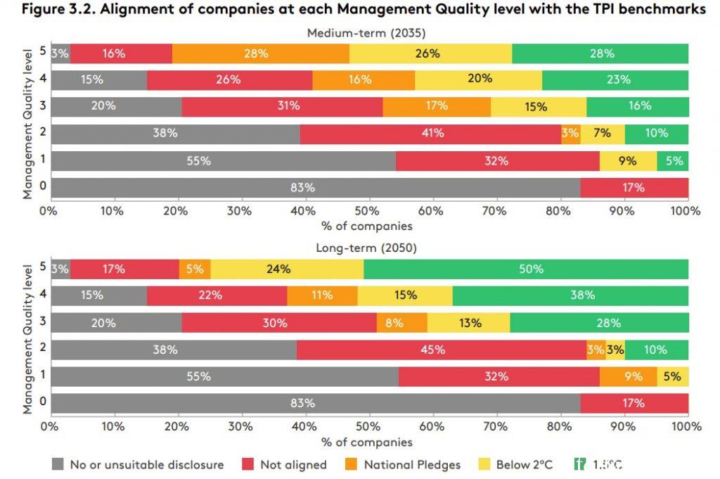 TPI Alignment in 2035 and 2050