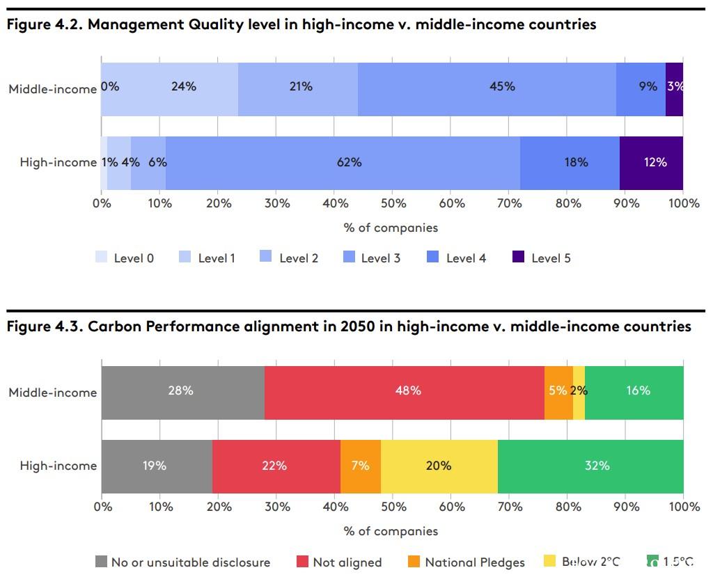 TPI Management Quality and Carbon Performance