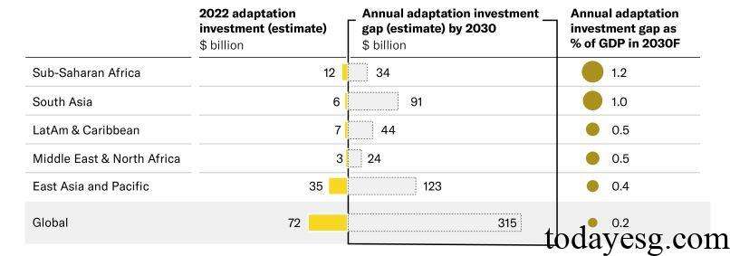 Global Climate Investment Report Climate Adaptation Investment Gap