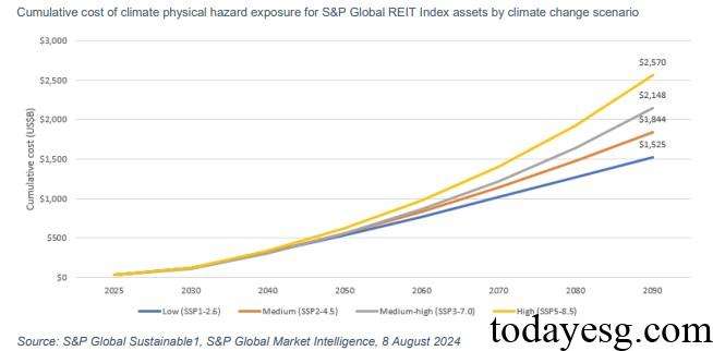 Climate Adaptation