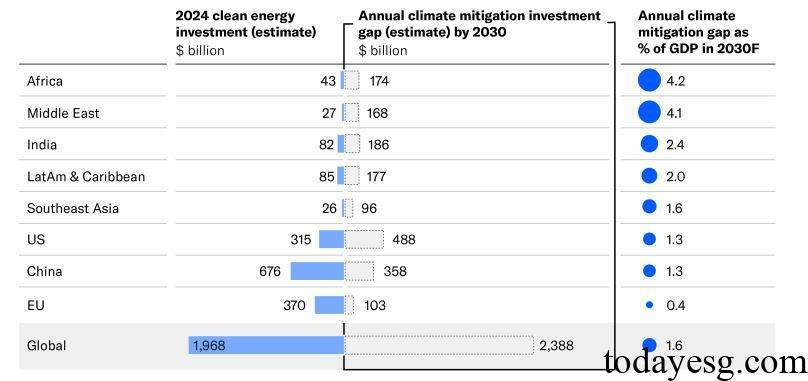 Global Climate Investment Report Climate Mitigation Investment Gap