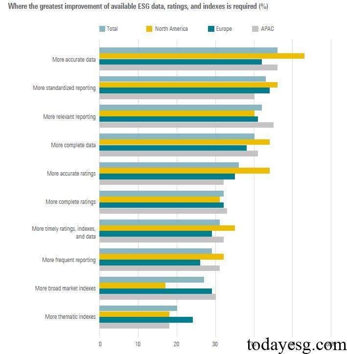 ESG Improvements