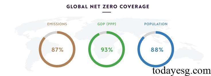 Global Net Zero Stocktake