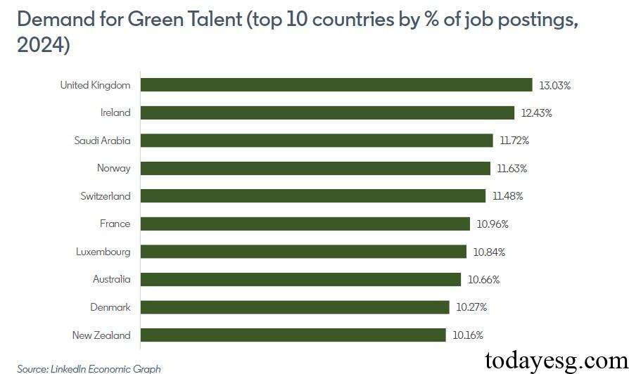 LinkedIn Global Green Talent Demand