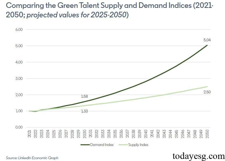 LinkedIn Green Talent Index