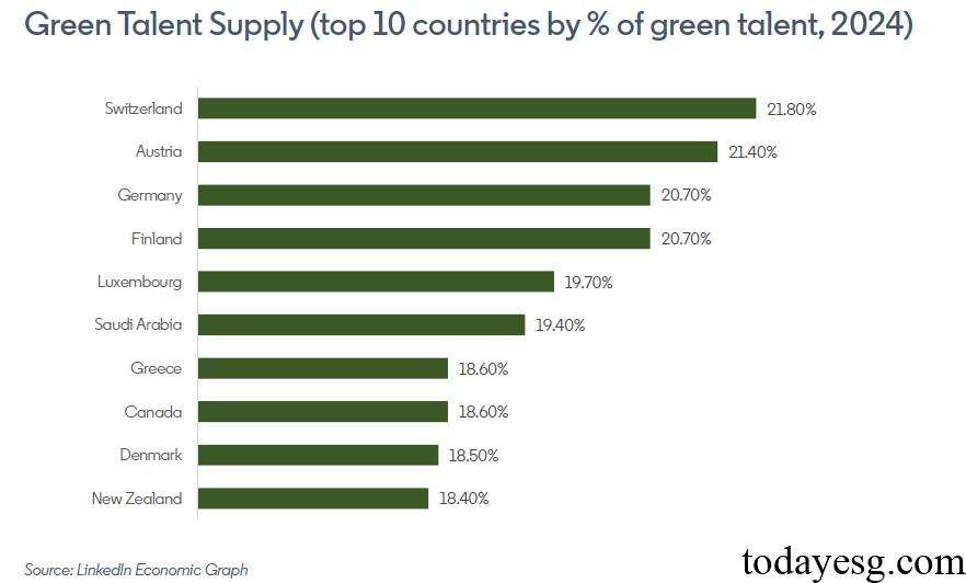 LinkedIn Green Talent Supply