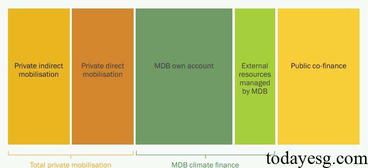 Multilateral Development Bank Climate Finance