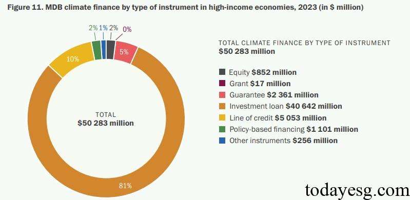 MDB Climate Finance High Income