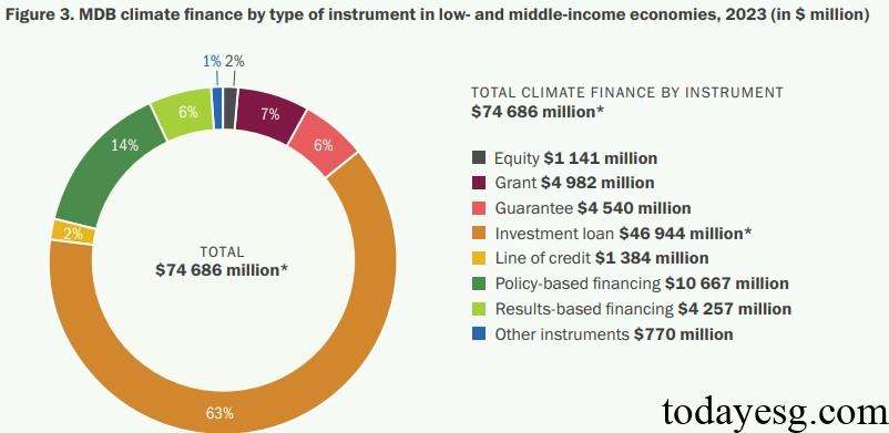 MDB Climate Finance Middle Income