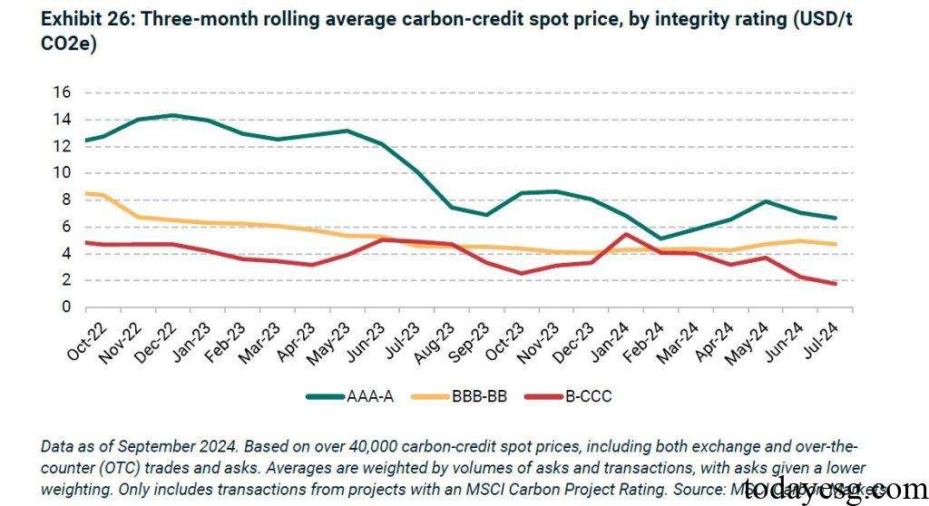 MSCI Carbon Credit Spot Price