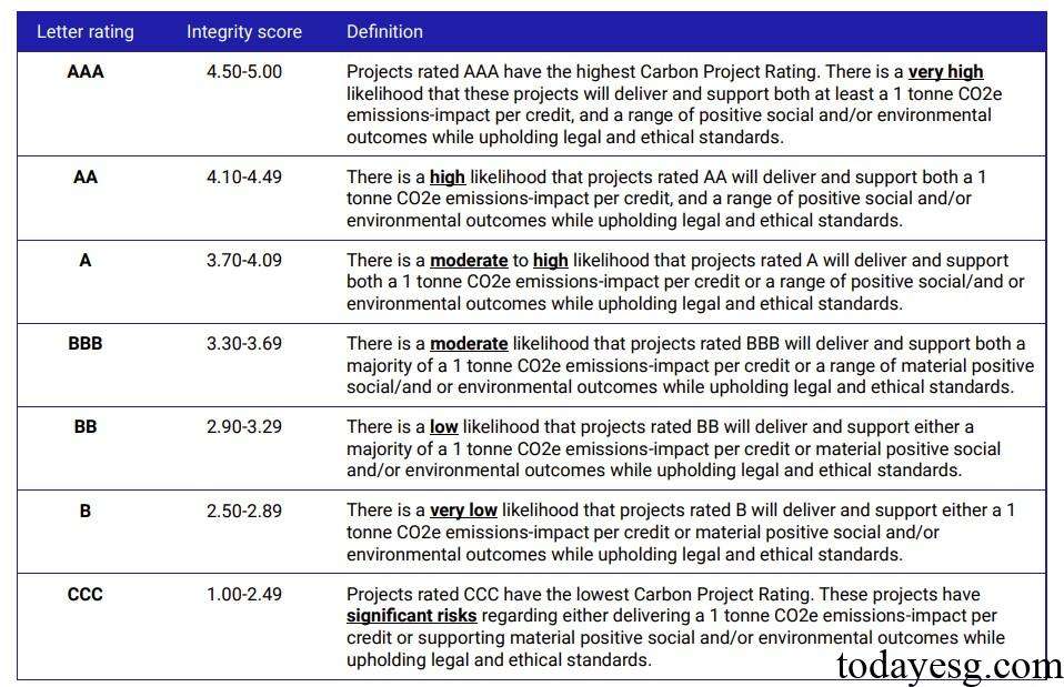 MSCI Carbon Project Ratings