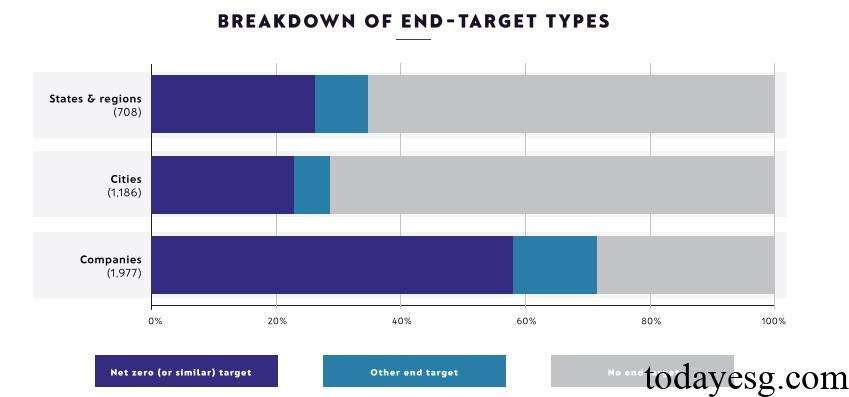 Net Zero Proportion