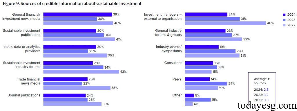 Sustainable Investment Information