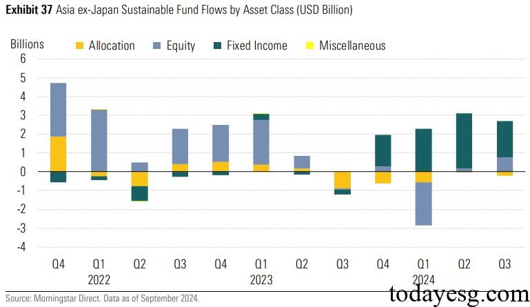 Asia Sustainable Fund Assets