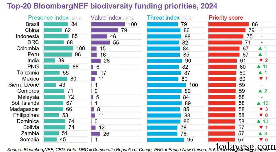 Global Biodiversity Finance Priorities