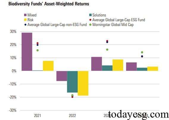 Biodiversity Fund Returns