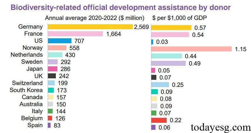 Biodiversity Official Development Assistance