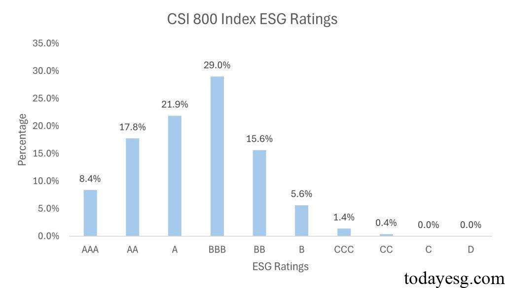 中证800指数成分股ESG评级