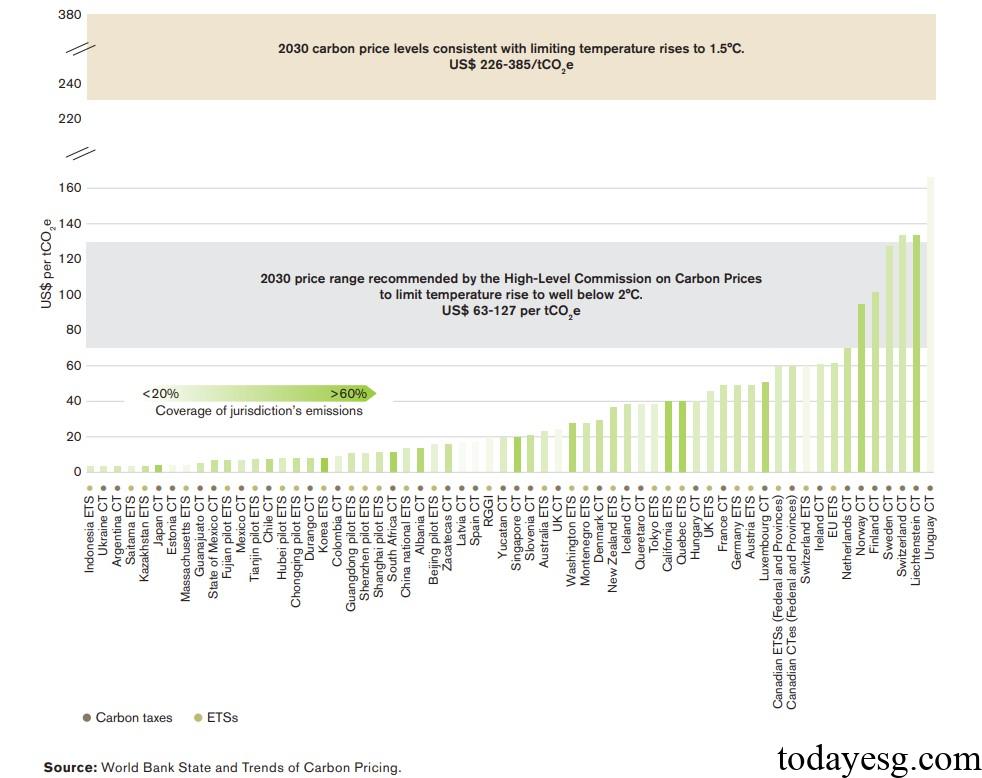 Global Climate Action Carbon Price Level