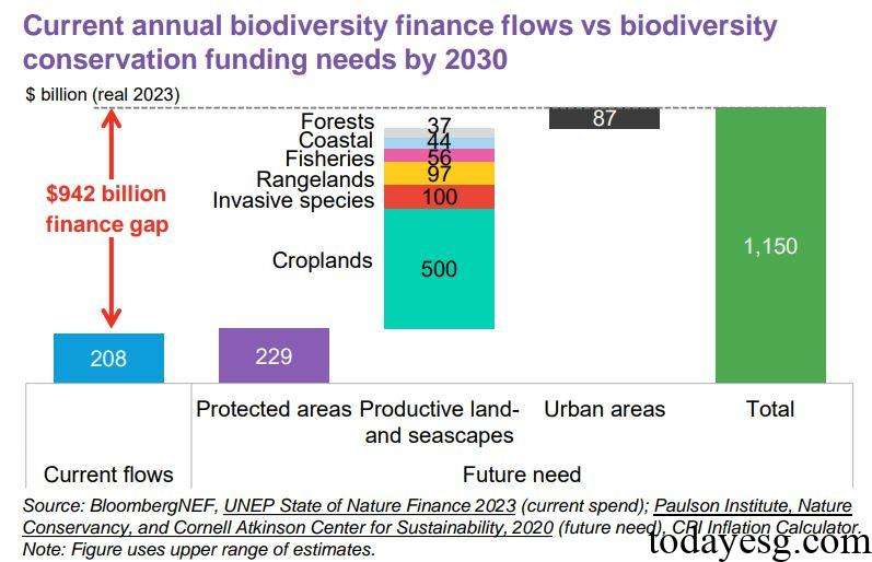 Current Global Biodiversity Finance Gap