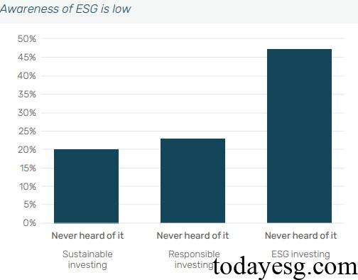 Introduce ESG Awareness