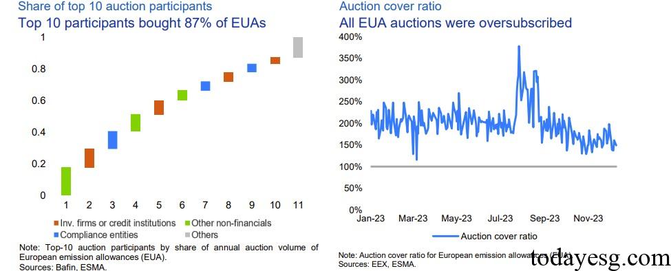 EU Carbon Market ETS Auction Market