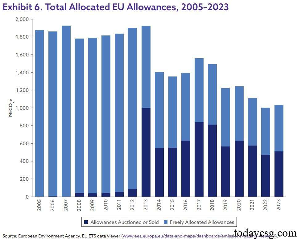 EU Emissions Trading System Allowance