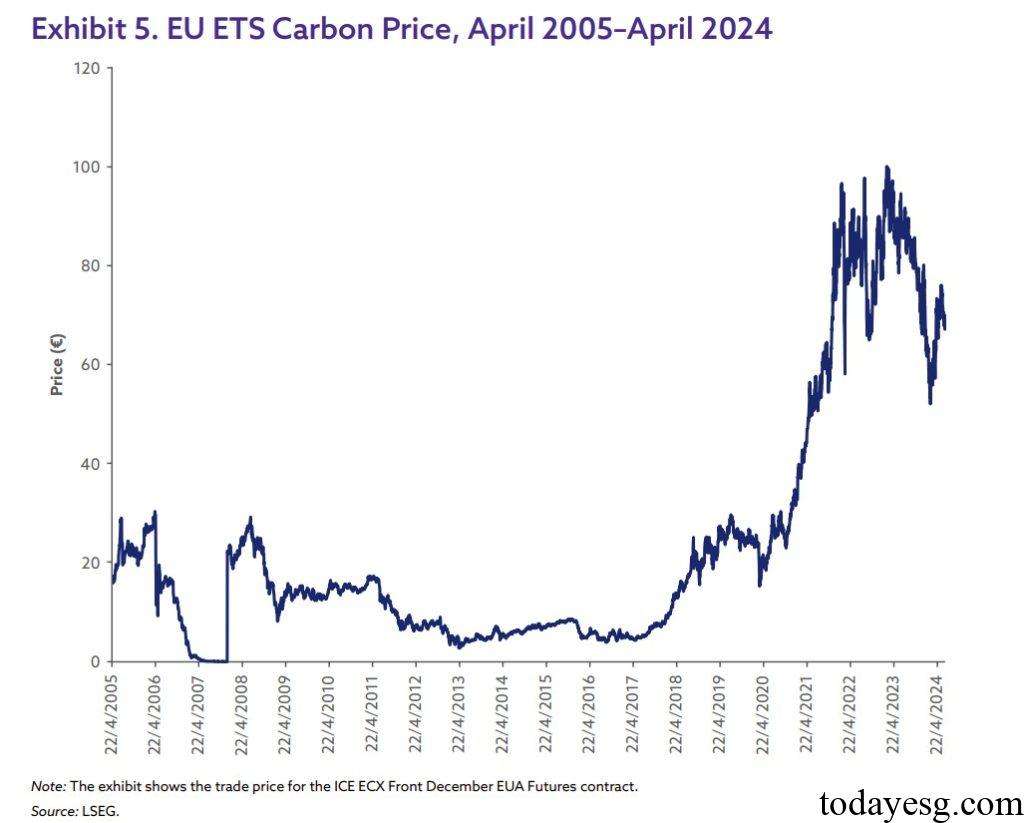 EU Emissions Trading System Carbon Price