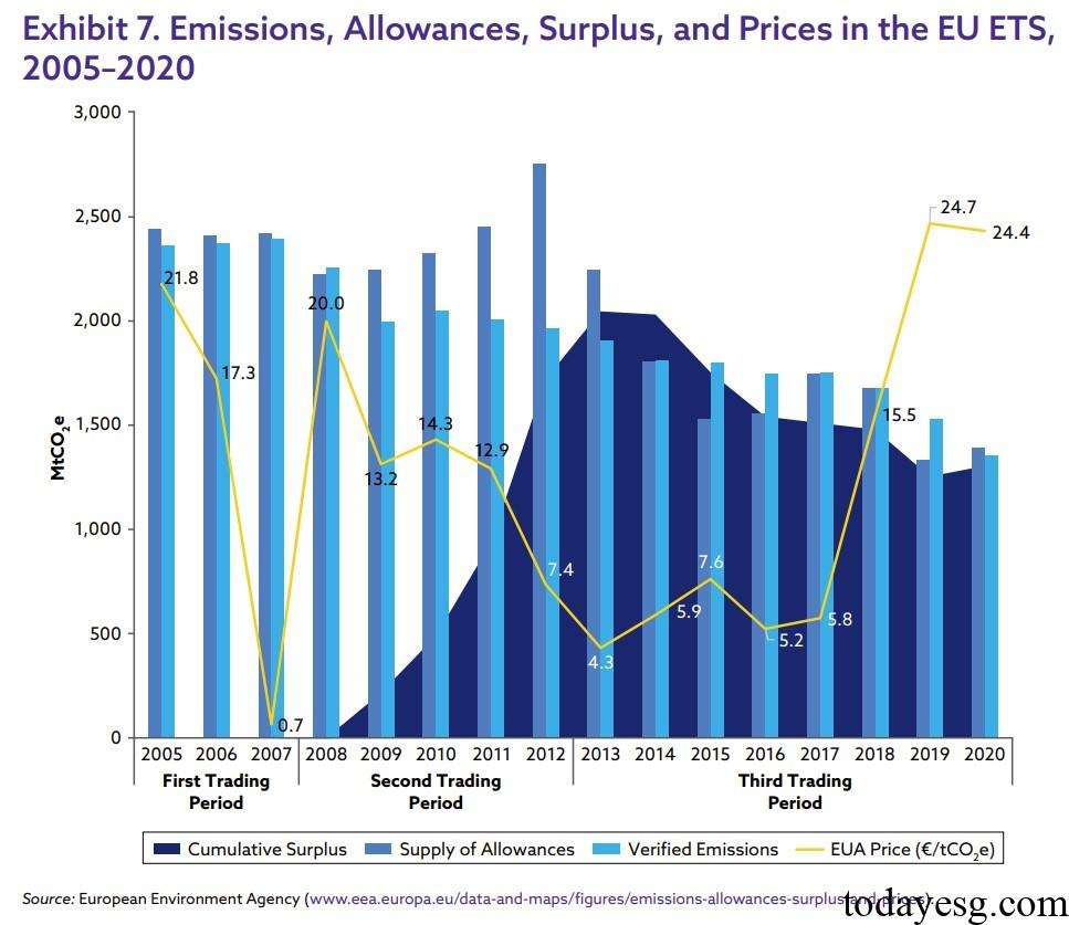 EU Emissions Trading System Supply and Demand