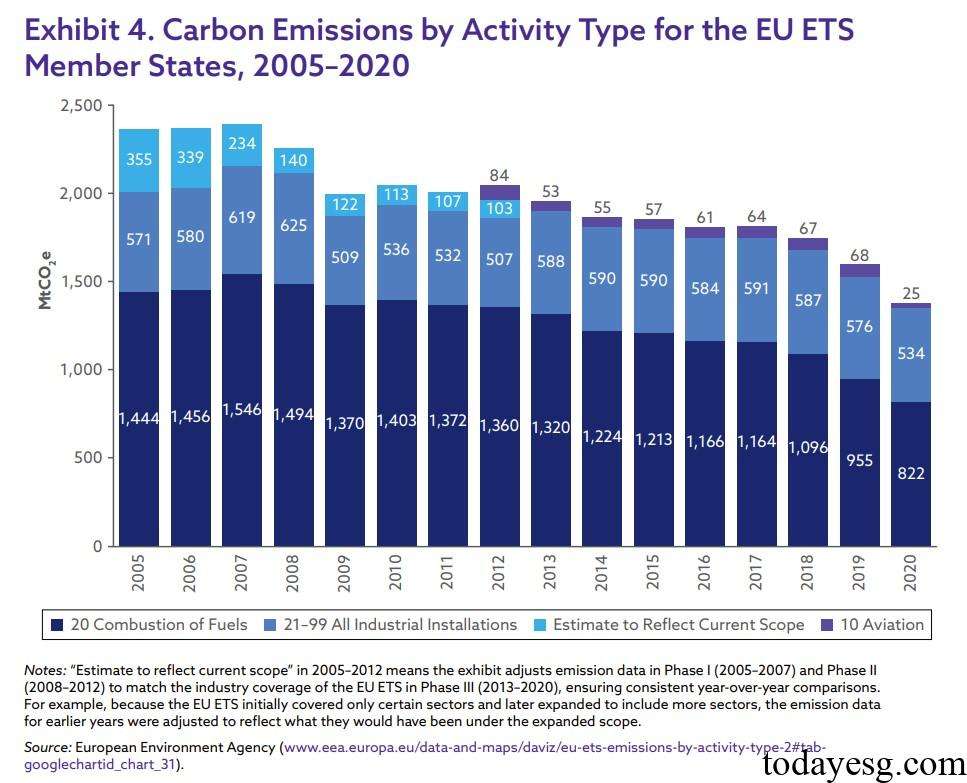 EU Emissions Trading System by Activity Type