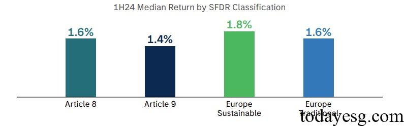 EU SFDR Fund Return